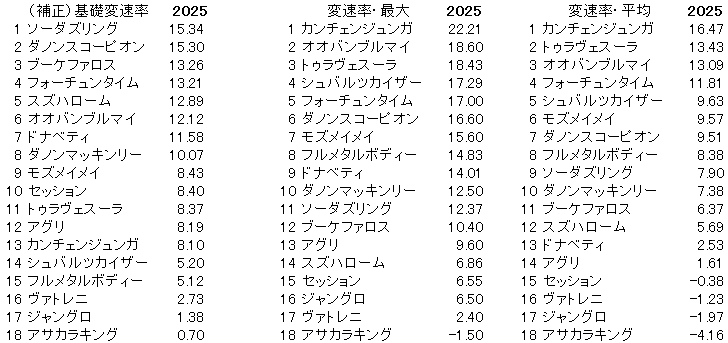 2025　阪急杯　変速率